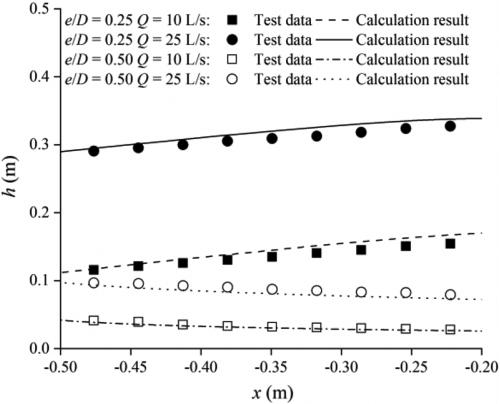 Analytical solutions for vortex flow at the tangential inlet of a ...