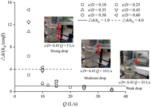 Analytical solutions for vortex flow at the tangential inlet of a ...