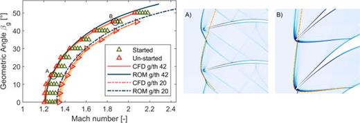 Understanding and modeling unstarting phenomena in a supersonic inlet ...