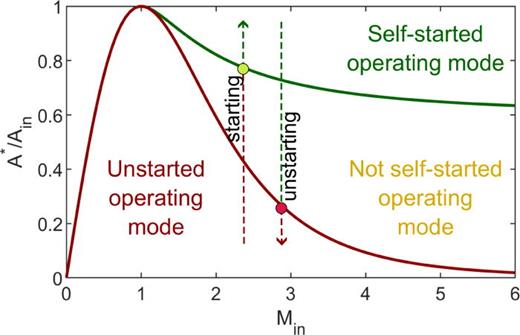 Understanding and modeling unstarting phenomena in a supersonic inlet ...