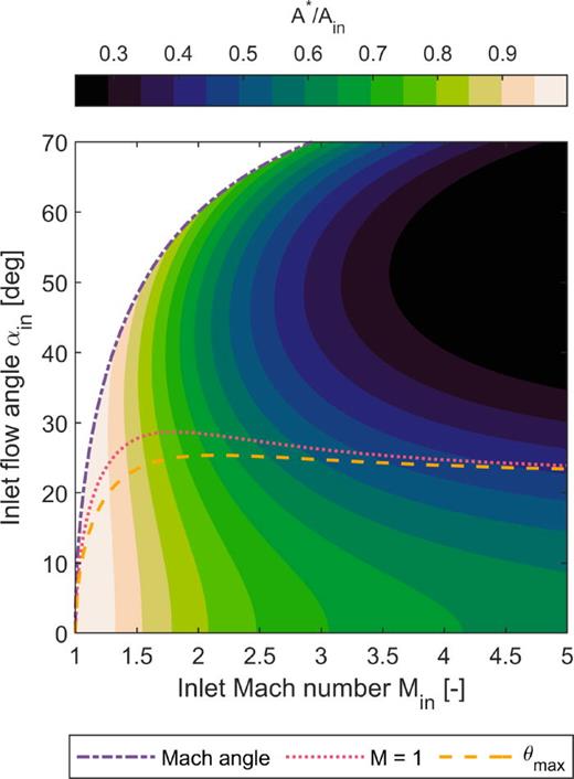 Understanding and modeling unstarting phenomena in a supersonic inlet ...