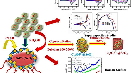Structural, optical, Raman characteristics of C-nanospheres ...