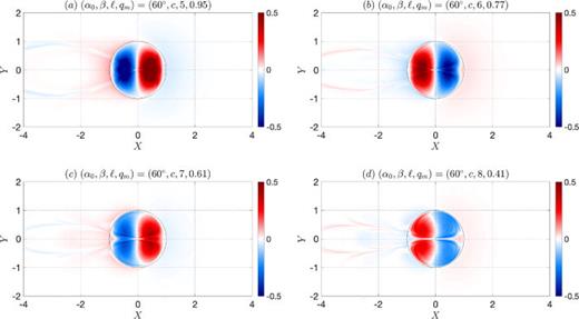 qA snapshots for    (  α 0 , β ) = ( 60 ° , c ) at times where yc = 0. (a)     t 5 ∼ 245, (b)     t 6 ∼ 285, (c)     t 7 ∼ 335, and (d)     t 8 ∼ 380.