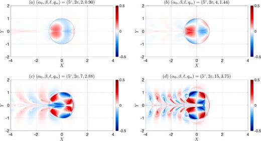 qA snapshots for    (  α 0 , β ) = ( 5 ° , 2 c ) at times where yc = 0. (a)     t 2 ∼ 60, (b)     t 4 ∼ 120, (c)     t 7 ∼ 180, and (d)     t  15 ∼ 240.