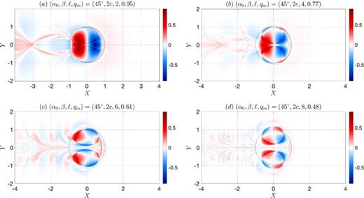 qA snapshots for    (  α 0 , β ) = ( 45 ° , 2 c ) at times where yc = 0. (a)     t 2 ∼ 60, (b)     t 4 ∼ 130, (c)     t 6 ∼ 200, and (d)     t 8 ∼ 270.