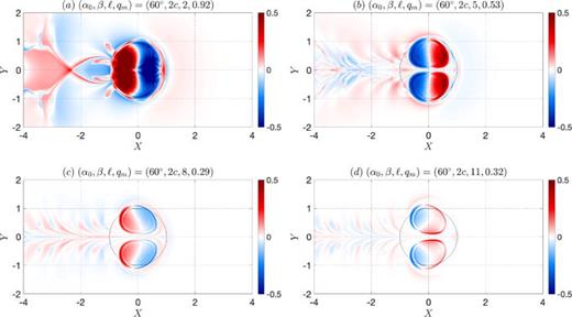 qA snapshots for    (  α 0 , β ) = ( 60 ° , 2 c ) at times where yc = 0. (a)     t 2 ∼ 60, (b)     t 5 ∼ 170, (c)     t 8 ∼ 280, and (d)     t  11 ∼ 390.