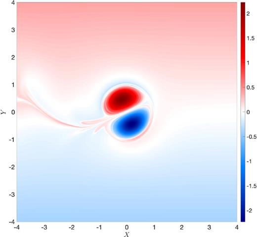 Dipole evolution animations corresponding to the parameter space described in Eq. (25) for    0 ≤ t ≤ 200. We present animations for this parameter space with values of α0 increasing from top to bottom. The strongest LRD with    c / β = 1 is shown in the left column, while other columns show progressively weaker LRDs, with the right-most column corresponding to    c / β = 0.25. Multimedia available online. 