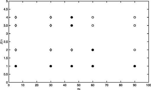    (  α 0 , β )-parameter space summarizing possible outcomes for the dipole evolution for    0 ≤ t ≤ 400: open circles indicate destruction due to early dipole-Rossby wave interaction when initial tilt is large; diamonds indicate slow D-mode-induced destruction with     t s > 100 (where ts is the time at which the dipole changes direction); and filled circles indicate slow decay of dipole intensity and increased meridional partner separation that accumulates over adjustment period and prevents instability.