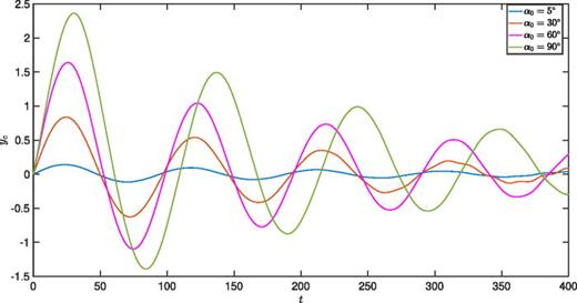 Comparative evolution of meridional position of the dipole center, yc, for an initially tilted LRD with    β = c: blue curve corresponds to     α 0 = 5 °, red curve—to     α 0 = 30 °, magenta curve—to     α 0 = 60 °, and green curve—to     α 0 = 90 °. Solutions were obtained for    0 ≤ t ≤ 400.