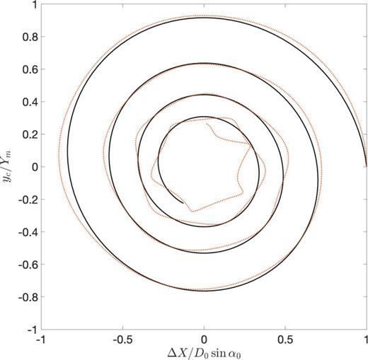   ( Δ X ,  y c )-spiral for    (  α 0 , β ) = ( 5 ° , c ) and over the domain    0 ≤ t ≤ 400: the thick black spiral corresponds to the kinematic theory for strong dipoles, while the dotted red spiral represents our numerical modeling results.