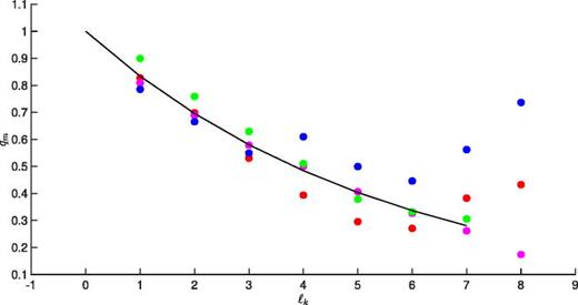 Values of qm at zonal axis crossings,   ℓ, for    β = c and     α 0 = 5 ° (blue),     α 0 = 30 ° (red),     α 0 = 60 ° (magenta), and     α 0 = 90 ° (green). Thick black line corresponds to theoretical decay when     α 0 = 5 °, as described by    Δ X /  D 0   sin    α 0, where    Δ X ∼ D   sin   α. Note that    ℓ = 0 corresponds to initialization.