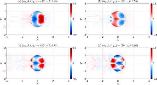 qA snapshots for    (  α 0 , β ) = ( 30 ° , c ) at times where yc = 0. (a)     t 5 ∼ 240, (b)     t 6 ∼ 290, (c)     t 7 ∼ 340, and (d)     t 8 ∼ 390.
