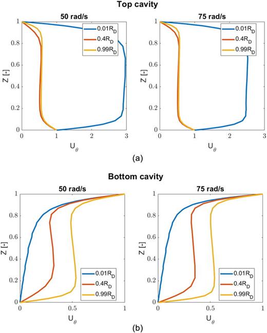 Hydrodynamics of a rotorstator spinning disk reactor Investigations by largeeddy simulation