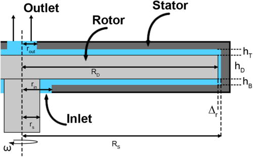 Hydrodynamics of a rotor–stator spinning disk reactor: Investigations ...