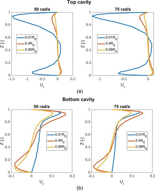 Hydrodynamics of a rotor–stator spinning disk reactor: Investigations ...