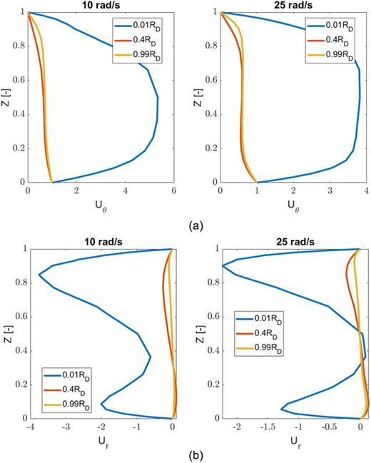 Hydrodynamics of a rotor–stator spinning disk reactor: Investigations ...