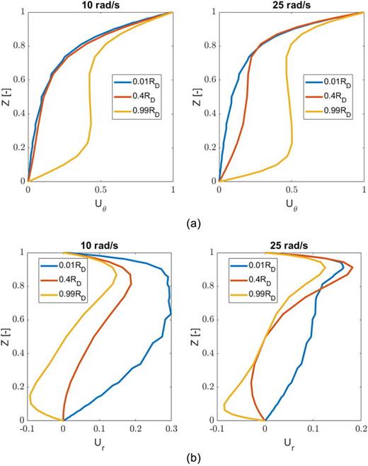 Hydrodynamics of a rotor–stator spinning disk reactor: Investigations ...
