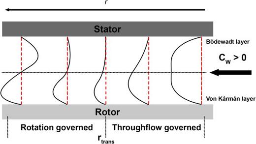 Hydrodynamics of a rotor–stator spinning disk reactor: Investigations ...