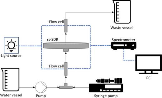 Hydrodynamics of a rotor–stator spinning disk reactor: Investigations ...