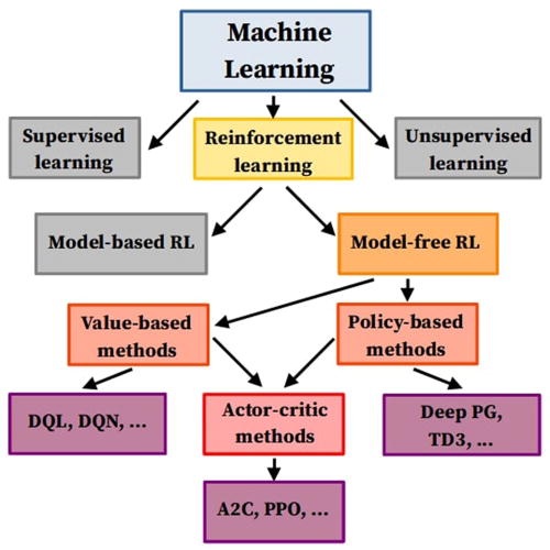 Recent advances in applying deep reinforcement learning for flow ...