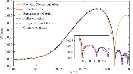 FIG. 1. A comparison between the theoretical results and the experimental data120 of the radius of an acoustic bubble in a free field.