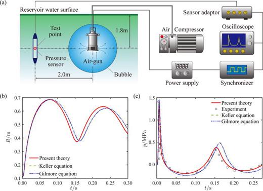 FIG. 11. Air-gun bubble experiment and comparisons between theoretical and experimental results near a free surface. (a) Schematic diagram of the experiment setup. (b) Comparisons between the theoretical results of bubble radius variation vs time. (c) Comparisons between the theoretical and the experimental results of bubble-induced pressure variation vs time.