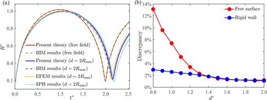 FIG. 12. Comparisons between the theoretical result and the numerical simulation. (a) Bubble radius variations near a rigid boundary and in a free field obtained using the present theory and different numerical methods. (b) The discrepancy between the theoretical and numerical results of the first bubble oscillation period as a function of the standoff distance to the boundary scaled by Rmax.