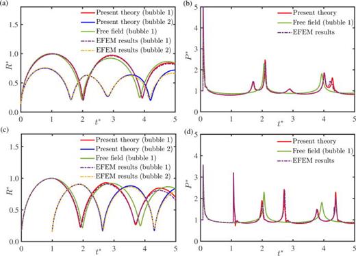 FIG. 15. Theoretical and numerical results of the dynamics of two interacting bubbles with phase and energy differences obtained using the present unified theory and the Eulerian finite element method (EFEM), respectively. (a) Temporal variation of bubble radii for the bubble pair with β = 0 and E = 2 (the first scenario). (b) Temporal variation of the pressure induced by the bubble pair in the flow field with β = 0 and E = 2. (c) Temporal variation of bubble radii for the bubble pair with β = 0.5 and E = 1.6 (the second scenario). (d) Temporal variation of the pressure induced by the bubble pair in the flow field with β = 0.5 and E = 1.6.