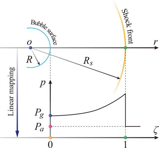 FIG. 16. Sketch for the linear mapping between the physical domain (r) to the numerical solution domain (ζ) for the near-field solver.