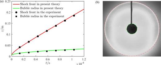 FIG. 17. Experimental and theoretical results at the initial phase of an underwater explosion with the charge equivalent to 2.0 g TNT. (a) Initial bubble expansion and shock wave front propagation. (b) An image of the underwater explosion captured at 0.106 ms from detonation. The theoretical results are projected on the image with the green and the red lines representing the bubble wall and the shock wave front, respectively.