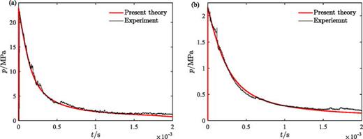 FIG. 18. Experimental and theoretical results of shock wave pressures for underwater explosions with the charges being equivalent to (a) 7.0 kg TNT measured at a distance of 4.0 m from the charge center and (b) 8.0 kg TNT measured at a distance of 30.0 m from the charge center.