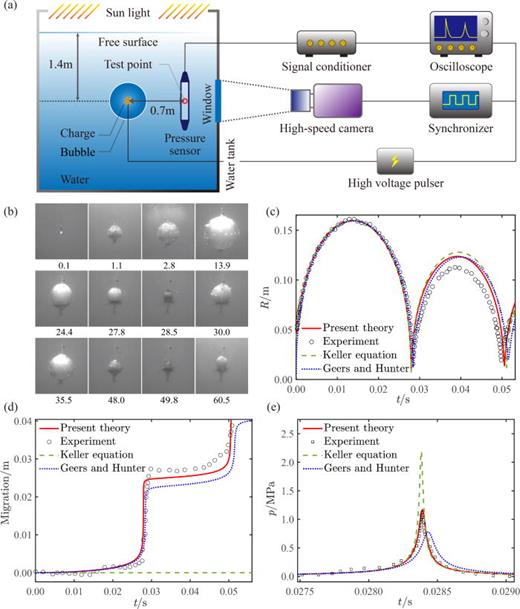 FIG. 3. Underwater explosion bubble experiment and comparisons of theoretical and experimental results in a gravity field. (a) Schematic diagram of the experiment setup. (b) Selected sequential high-speed images of the underwater explosion bubble. The capturing time is labeled below each image in milliseconds. Frame width, 0.490 m. (c) Comparisons between the theoretical and the experimental results of the bubble radius in the gravity field. (d) Comparisons between the theoretical and the experimental results of the bubble migration in the gravity field. (e) Comparisons between the theoretical and the experimental results of the pressure pulse of the first collapse. The experimental pressure data are measured at the test point as in the schematic diagram.