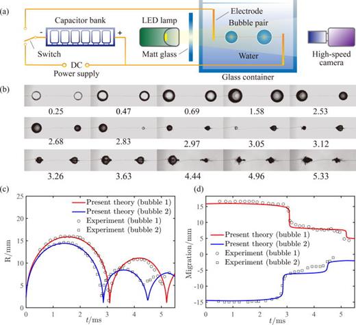 FIG. 4. First experiment case of two interacting spark-induced bubbles and comparisons between theoretical and experimental results. (a) Schematic diagram of the experiment setup. (b) Selected sequential high-speed images of the spark-induced bubble pair. The capturing time is labeled below each image in milliseconds. Frame width, 149 mm. (c) Comparisons between theoretical and experimental results of bubble radius variation. (d) Comparisons between theoretical and experimental results of bubble migration.