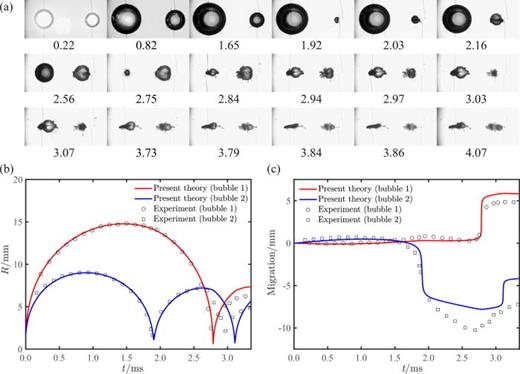 FIG. 5. Second experiment case of two interacting spark-induced bubbles and comparisons between theoretical and experimental results. (a) Selected sequential high-speed images of the spark-induced bubble pair. The capturing time is labeled below each image in milliseconds. Frame width, 96.86 mm. (b) Comparisons between theoretical and experimental results of bubble radius variation. (c) Comparisons between theoretical and experimental results of bubble migration.