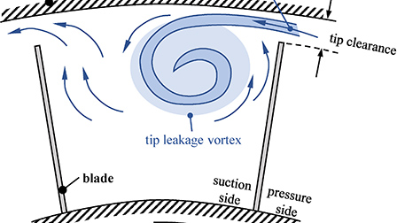Evolution of unsteady vortex structures in the tip region of an axial ...