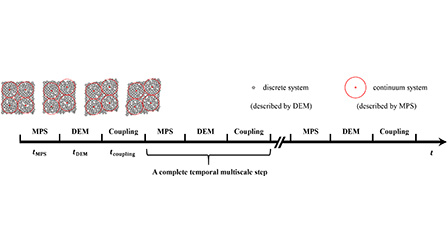 Spatial–temporal multiscale discrete–continuum simulation of granular ...