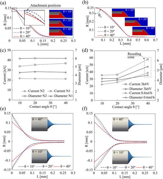 Taylor cone shape under different contact angles for (a) N1 configuration; and (b) N2 configuration with the attachment positions and the actual angles between the liquid's surface and the wall of the nozzle's tip     θ  a annotated; (c) spray current and jet diameter vs contact angle for N1 and N2 configuration under original   ϕ = 3400   V and   Q = 0.75   ml / h. (d) Spray current and jet diameter vs contact angle for N1 configuration with   ϕ = 3600   V and   Q = 0.6   ml / h; Taylor cone's shape variation with contact angle with (e)   ϕ = 3600   V; and (f)   Q = 0.6   ml / h for N1 configuration. Higher contact angle shrinks the Taylor cone radially at increased voltage and reduced flow rate, yielding receding Taylor cones.