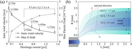(a) Ionic wind velocity and maximum electric field intensity at the nozzle's tip variation with discharge current with time to first jet induction tj annotated; and (b) the illustration of charge cloud from corona for different discharge currents. The boundary of the charge cloud is determined by a selected value of     ρ  c = 0.75   m C /   m  3 in all cases for comparative purpose.