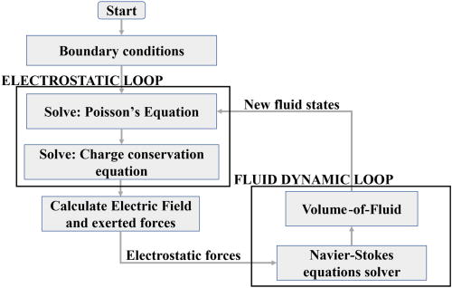 Flowchart of the present numerical solver.