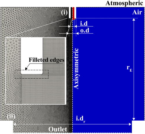 The axisymmetric hybrid mesh model with (i) a feeding nozzle and (ii) a ring electrode. Inset figure shows a close-up view of the mesh resolution nearby the nozzle. The nozzle's sharp edges are filleted at     r  f i l ≈ 1.5 % o . d (see supplementary material S4.3 for detailed descriptions of the computational domains).