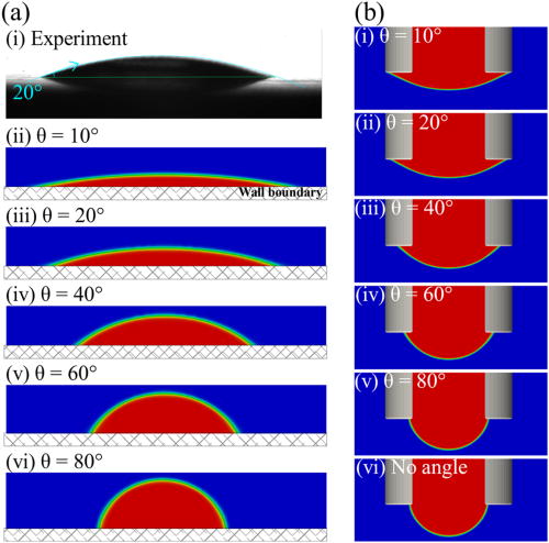 (a) Experimental measurement of contact angle of PEG-200 on stainless steel plate and simulation of static droplet on wall boundary with different contact angle conditions. (b) Simulation shows different fluid propagation schemes due to different contact angles on nozzle; (vi) no angle represents zero-gradient condition   ∂   γ  liq / ∂ n = 0. In both (a) and (b), the gravitational acceleration vector is downward.