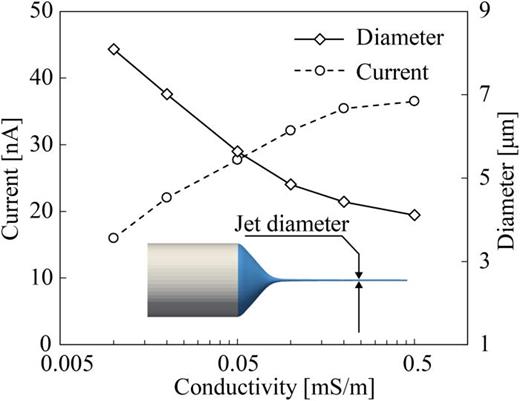 The variation of spray current and jet diameter with electrical conductivity.