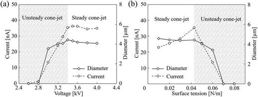 Characteristics of electrospray: (a) spray current and jet diameter vs applied voltage and (b) spray current and jet diameter vs surface tension.