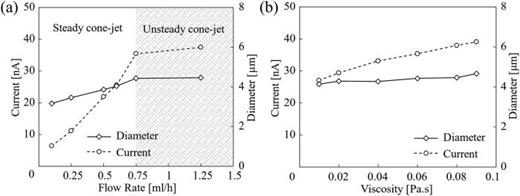 Characteristics of electrospray: (a) spray current and jet diameter vs flow rate; and (b) spray current and jet diameter vs the fluid viscosity.