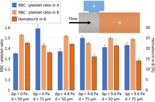 Cell ratio difference. RBC:platelet ratio in volume A above the puncture wound and in volume B downstream from the puncture wound, as well as the hematocrit in volume B. The side view layout sketch highlights the respective regions of interest. All results are time-averaged from 0.165 to 0.2 s in 0.005 s steps. The results include 50 and 75 μm puncture diameter simulations for pressure difference settings 0, 4.8, and 9.6 Pa.