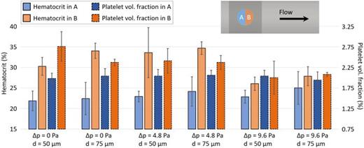 Cell distribution quantification. Hematocrit and platelet volume fraction in the proximal and the distal wound neck volume halves A and B. The top view layout sketch highlights the respective regions of interest. All results are time-averaged from 0.165 to 0.2 s in 0.005 s steps. The results include 50 and 75 μm puncture diameter simulations for pressure difference settings 0, 4.8, and 9.6 Pa.