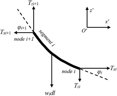 Sketch of the segment in the mooring line analysis model.