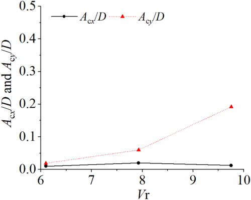 CF and IL motion amplitude vs reduced velocity for IDEOL platform with current-only condition.