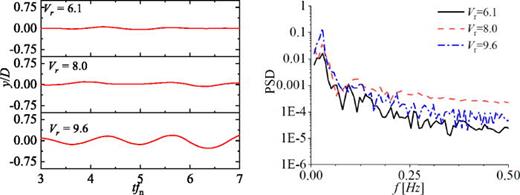 Time series and FFT analysis of CF motion response for Vr = 6.1, 8.0, and 9.6 for IDEOL platform with current-only condition.