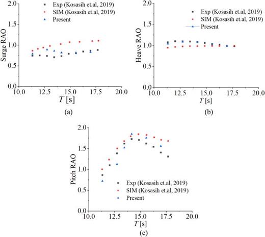 Variation of RAOs with wave periods with H = 5 m for (a) surge; (b) pitch; and (c) heave for IDEOL platform with wave-only condition.